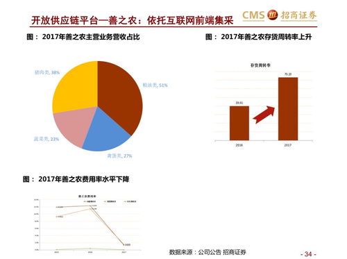 深度解讀生鮮新零售供應(yīng)鏈模式對(duì)比與食品互聯(lián)網(wǎng)銷(xiāo)售變革